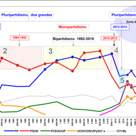 Evolución de los ciclos de comportamiento electoral en España a lo largo de cuarenta años de democracia. A la izquierda, número de electores. Gráfico de Jaime Miquel.