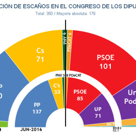 Hemiciclo resultante de las estimaciones de Key Data para unas elecciones generales anticipadas.