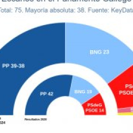 El PP, a punto de perder la mayoría absoluta en Galicia