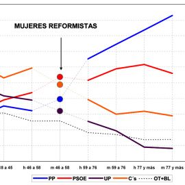 Estimación de JM&A para unas elecciones generales en 2018, según sexo y generaciones, en porcentaje de votos válidos. h = hombres / m = mujeres