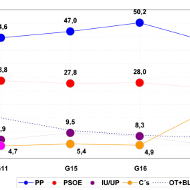 VOTANTES DE MÁS DE 65 AÑOS: Evolución del porcentaje de votos válidos en las elecciones generales de 2011, 2015 y 2016, con la última estimación de sondeos de JM&A.