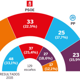 Sondeo electoral de Metroscopia en la Comunidad de Madrid publicado en 'El País'.