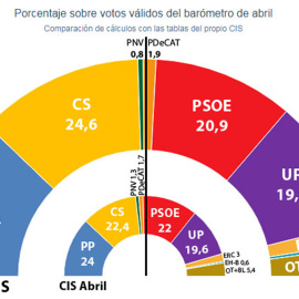 Comparativa de las estimaciones de resultados en unas elecciones generales del barómetro de abril del CIS y los cálculos de JM&A con las propias tablas del Centro de Investigaciones Sociológicas.