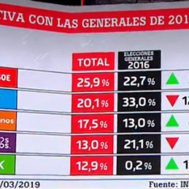 Los resultados del sondeo electoral de laSexta, en comparación con el resultado de las últimas elecciones generales.