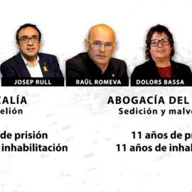 ¿Qué penas se piden para los líderes del 'procés'?