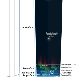 Las capas de la atmósfera, con algunos de sus objetos característicos, y la densidad del aire acorde a la altitud.