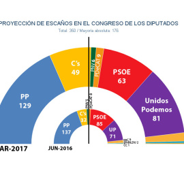 Estimaciones de marzo de 2017 por Jaime Miquel y Asociados para el reparto de escaños en el Congreso en caso de unas elecciones generales.