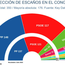 Estimación de escaños de los principales partidos, según el último estudio de Key Data.