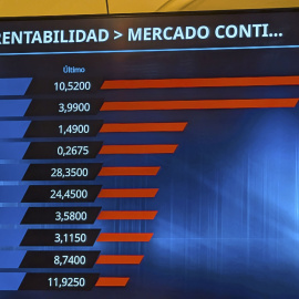 Vista del panel de la Bolsa con la cotización de HBX Group International, antes Hotelbeds, en sus primeras horas de negociación.