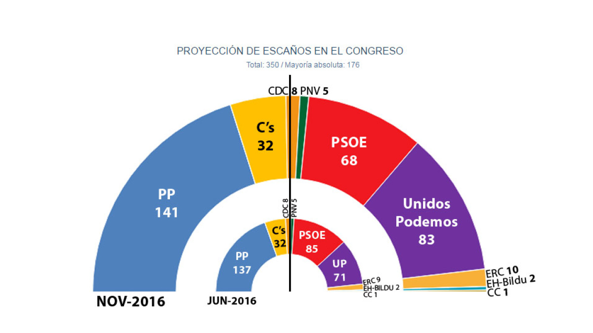 Sólo el PSOE podría mantener al PP en el Gobierno si se celebrasen ...
