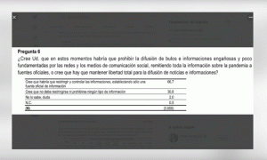 Polémica tras la pregunta del CIS sobre si hay que mantener la "libertad total" de información sobre el coronavirus