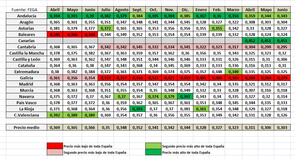 Datos sobre el precio pagado por las industrias a los ganaderos y cooperativas por la leche en cada una de las comunidades autónomas. La diferencia entre unas y otras llega a ser hasta de 18 céntimos/litro. COAG