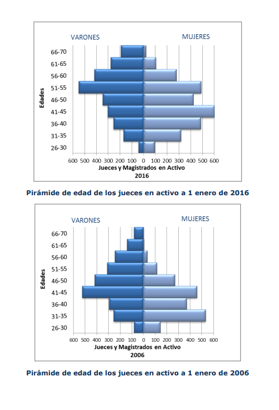 Pirámide de la carrera judicial. Relación de hombres y mujeres, junto a sus edades, en los años 2016 y 2006. Fuente: CGPJ