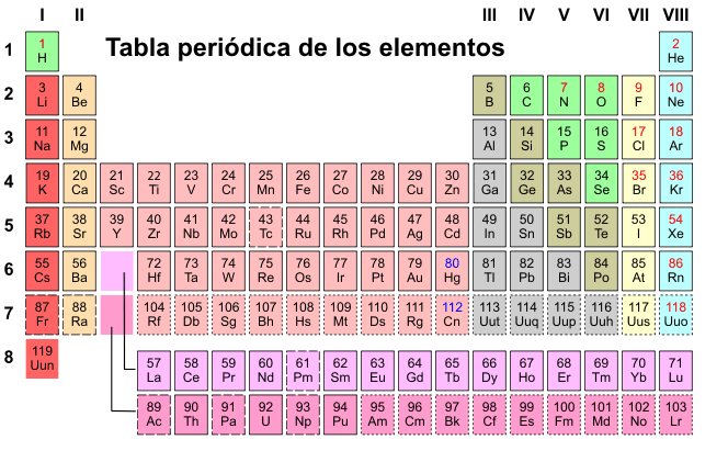 Tabla periódica de los elementos