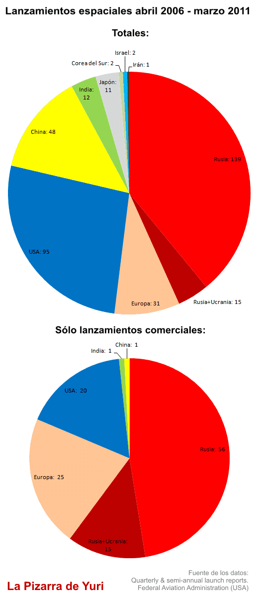 Lanzamientos espaciales por países en el periodo abril de 2006 a marzo de 2011. Fuente de los datos: Quarterly & semi-annual launch reports, Federal Aviation Administration (USA). (Clic para ampliar)