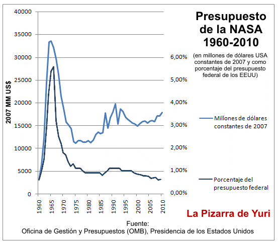 Presupuesto de la NASA 1960-2010 en millones de dólares constantes de 2007 y como porcentaje del presupuesto federal de los EEUU. Fuente de los datos: Oficina de Gestión y Presupuestos (OMB), Presidencia de los EEUU. (Clic para ampliar)