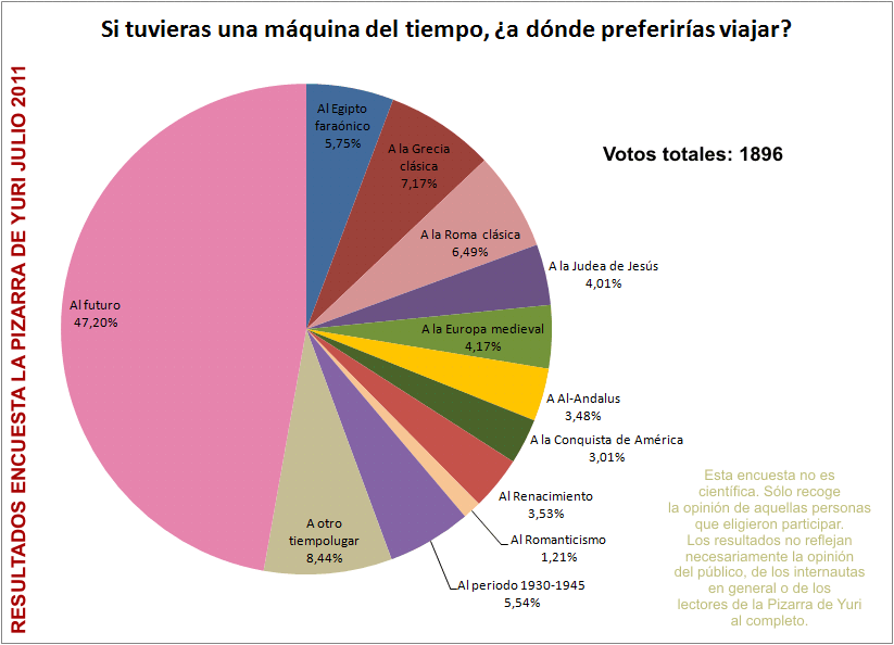 Resultados encuesta La Pizarra de Yuri julio 2011: Si tuvieras una máquina del tiempo, ¿a dónde preferirías viajar?