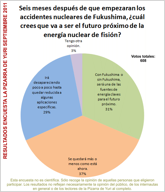 Resultados encuesta de la Pizarra de Yuri, septiembre 2011: Seis meses después de que empezaran los accidentes nucleares de Fukushima, ¿cuál crees que va a ser el futuro próximo de la energía nuclear de fisión?