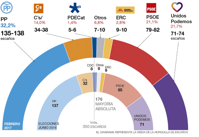 Encuesta del Gabinet d’Estudis Socials i Opinió Pública (GESOP) elaborada para El Periódico.