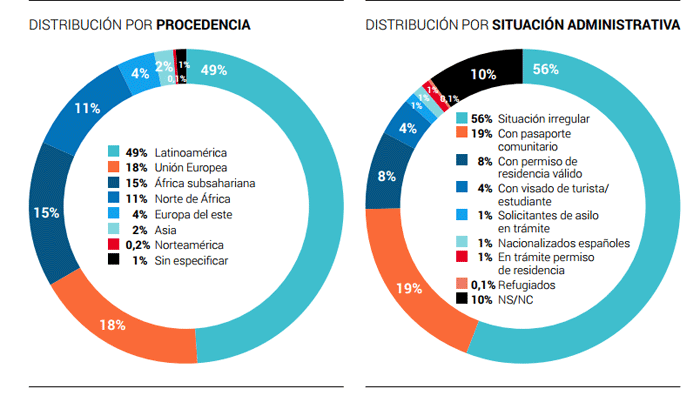 Gráfico de excluidos según su procedencia y su situación administrativa